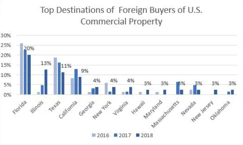 Top Destinations of Foreign Buyers of US Commercial Property