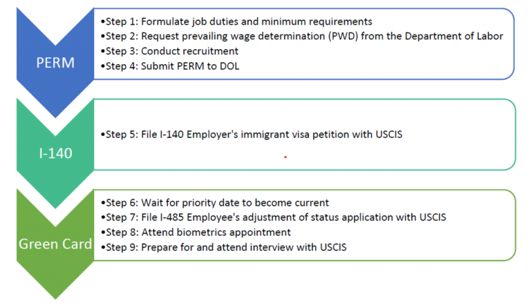 PERM Processing Times 2022: How Long Does It Take?