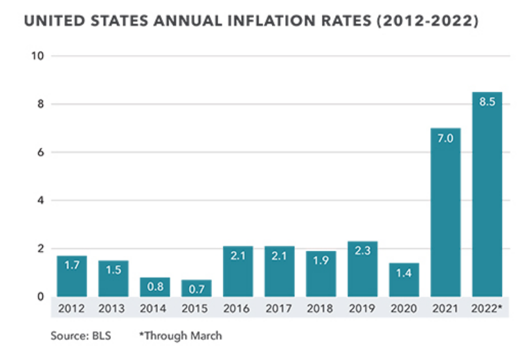 US Annual Inflation Rates