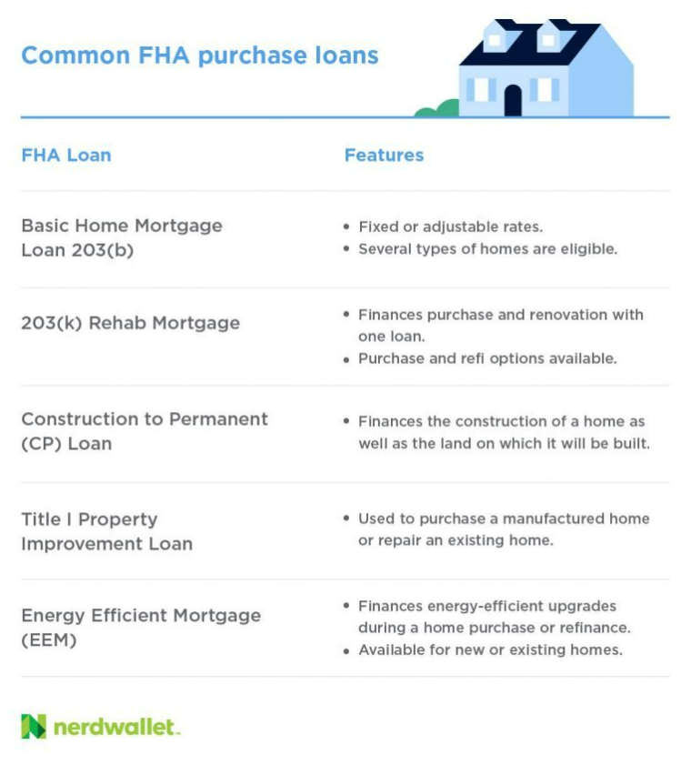 Common FHA purchase loans