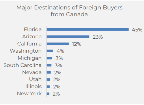 Canadian buying property in Florida- Top destination for Canadian buyers