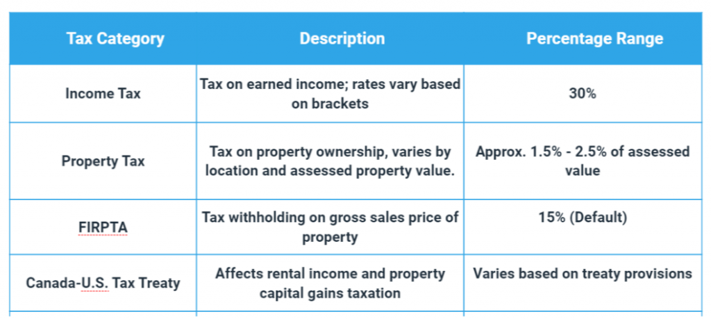 Tax Implications for Canadians buying Property in Florida