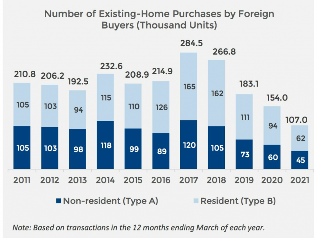 Number of existing home purchases by foreign buyers