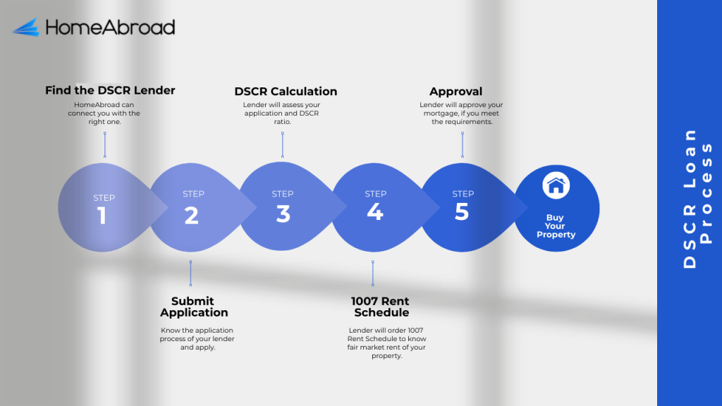 DSCR Loan Process