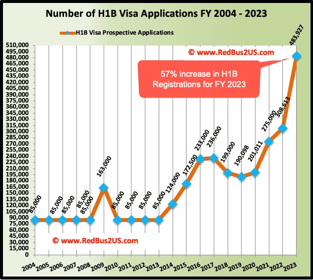 Number of h1b visa application