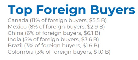 TN Visa Mortgage: Top Foreign Buyers 