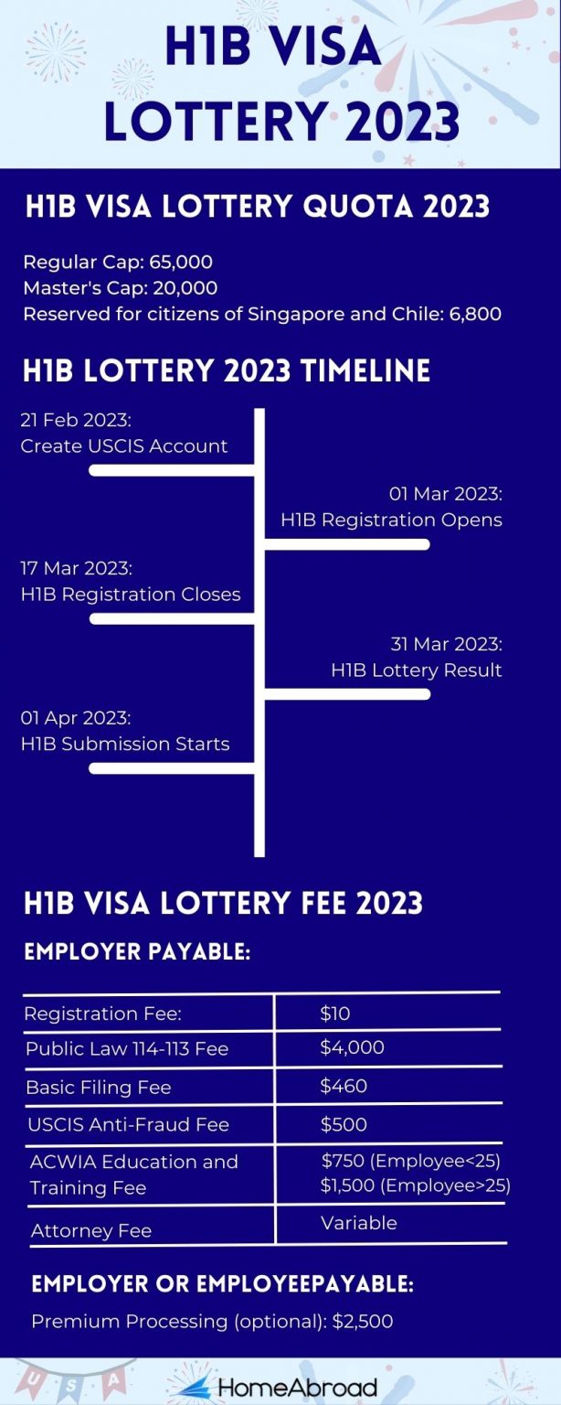 H1B Visa Lottery 2023: Check H1B Visa Lottery Results 2023