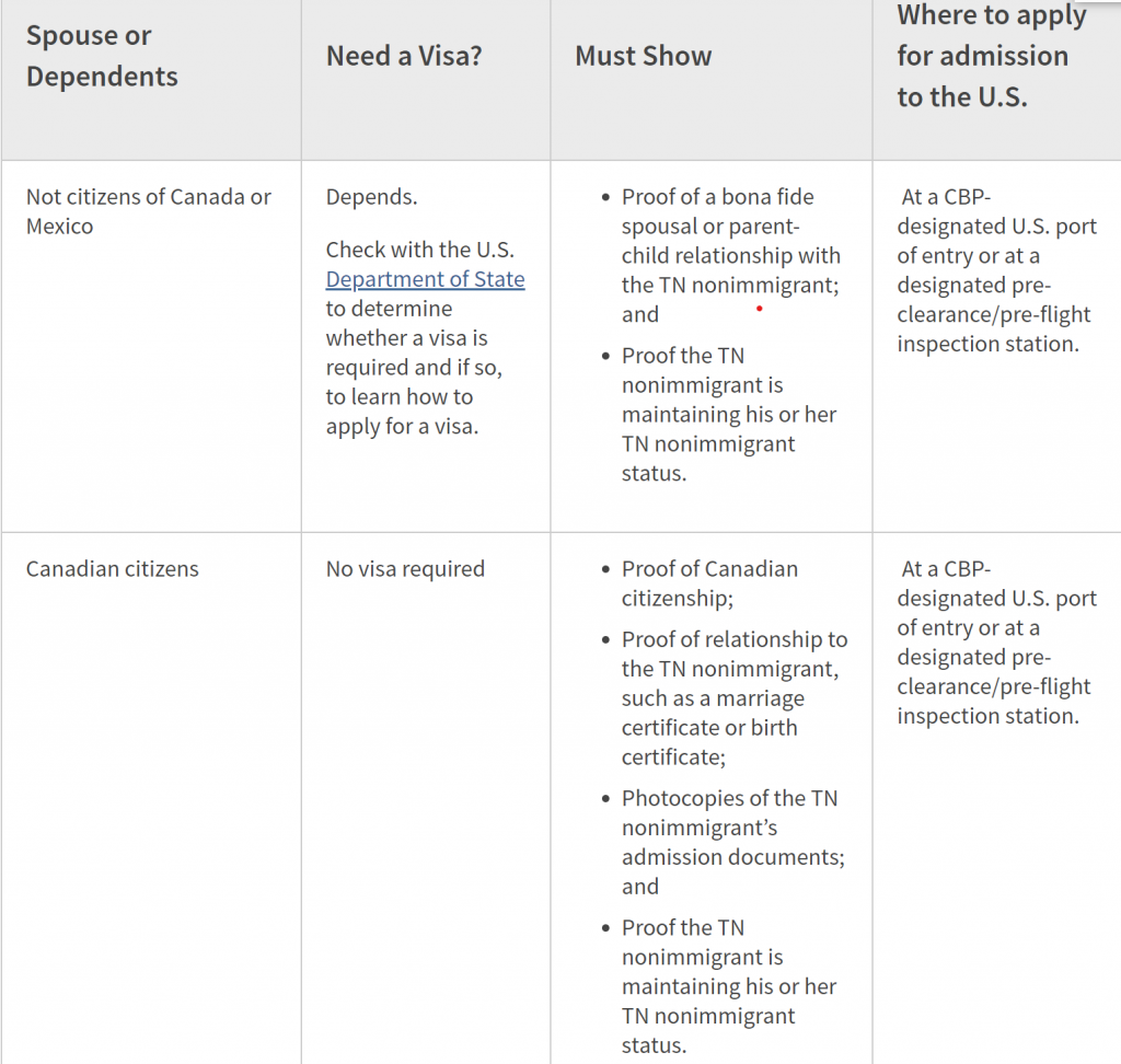 Tabular representation of TN Visa requirements to emigrate from Canada to the USA