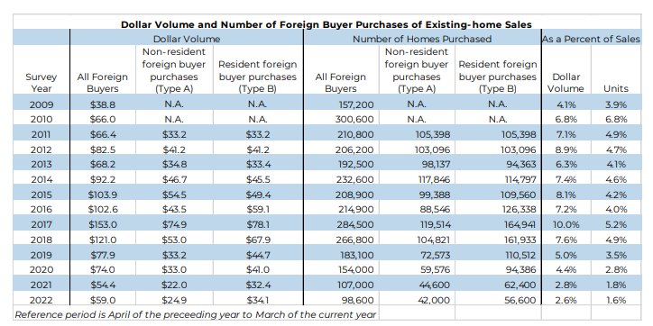 NAR foreign home buyer report, new immigrant mortgage