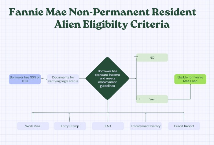 How To Qualify For Fannie Mae Loan