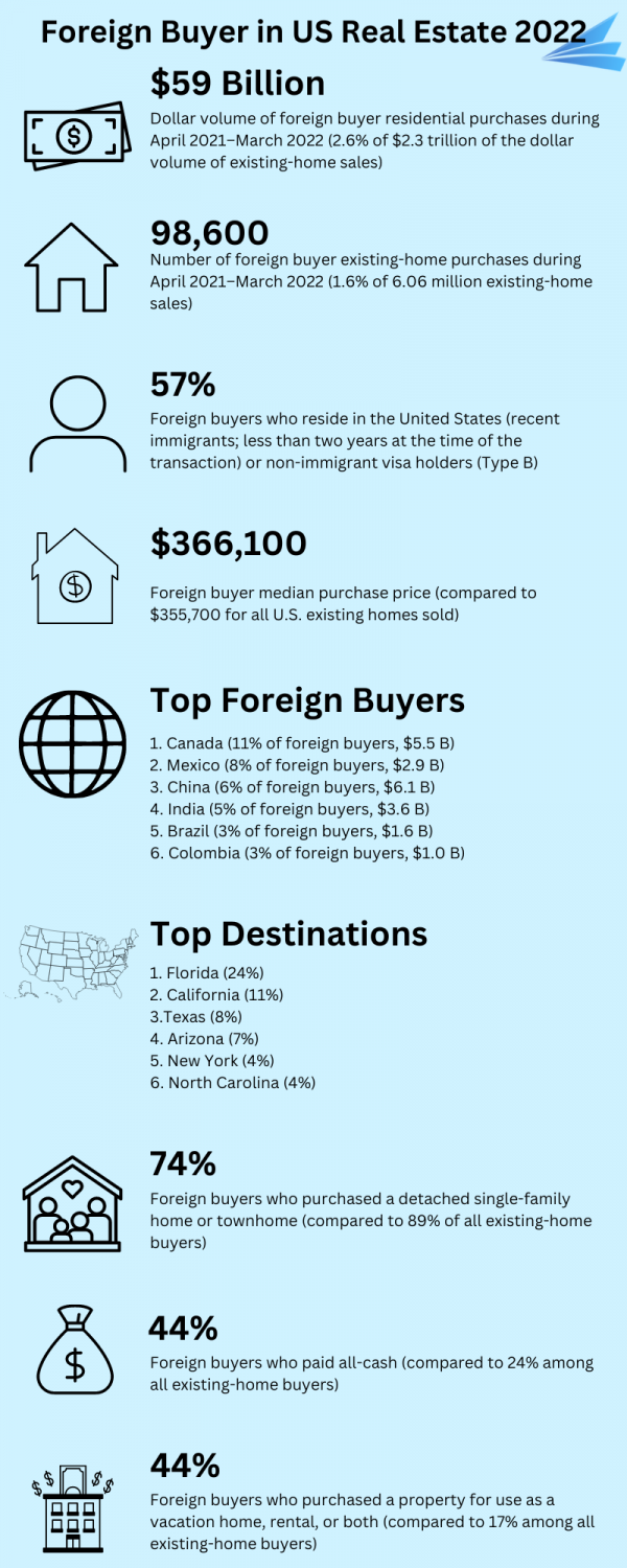 How Can Foreigners Buy Property in USA Guide [2023]