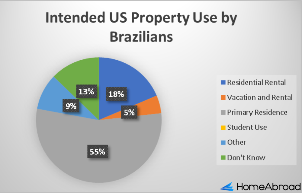 How Can Foreigners Buy Property in USA Guide [2023]