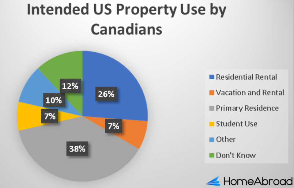 can canadian buy property in usa