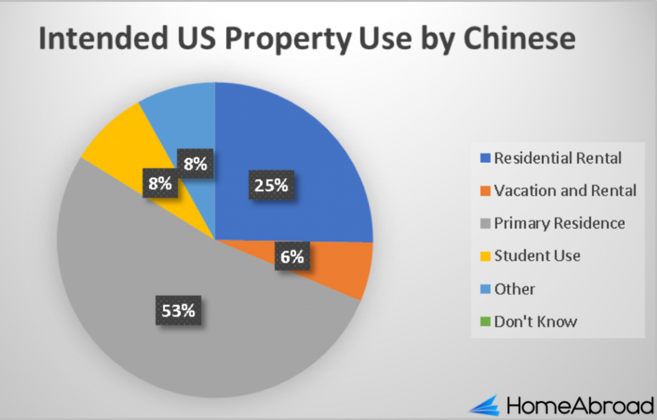 How Can Foreigners Buy Property in USA Guide [2023]
