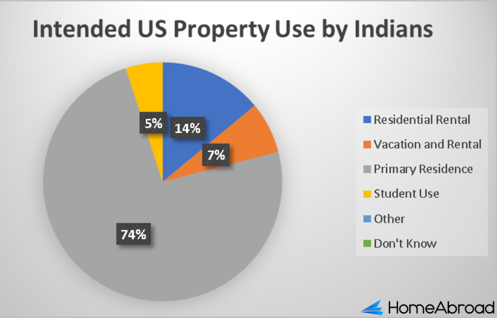 How Can Foreigners Buy Property in USA Guide [2023]