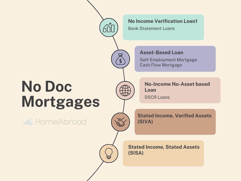 What Bank Does No Doc Loans