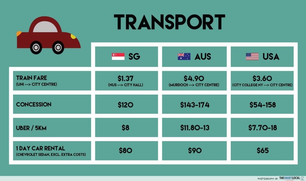 Cost of public transport in Australia VS USA