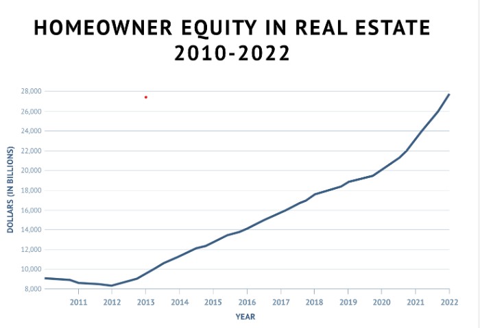 Homeowers Equity in the Real Estate over the last 10 years