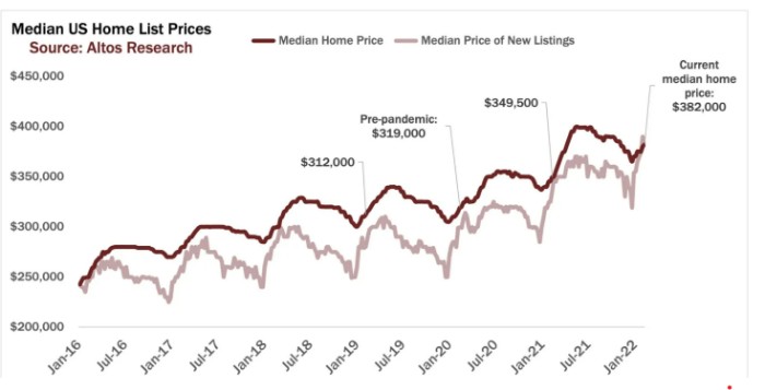 Median US Home List Price for Canadians investing in US Real Estate