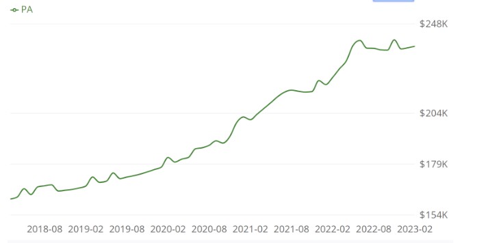 DSCR Loan Pennsylvania: Graphical representation of median home price trend in Pennsylvania