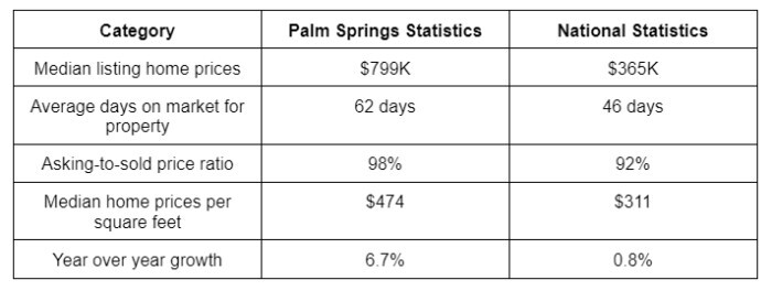 Palm Springs real estate market trends Vs National real estate market
