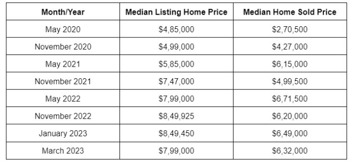 Average home price in Palm Springs