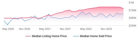 Median Home Price in Palm Springs 