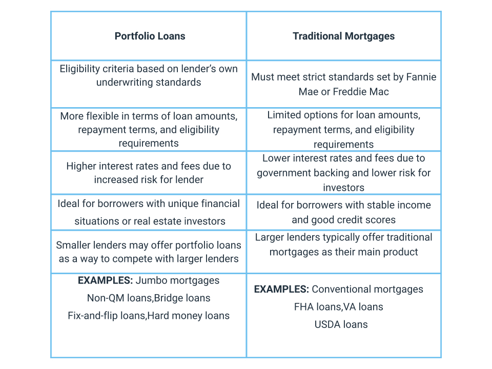 Differences Between Portfolio Loans & Traditional Mortgages