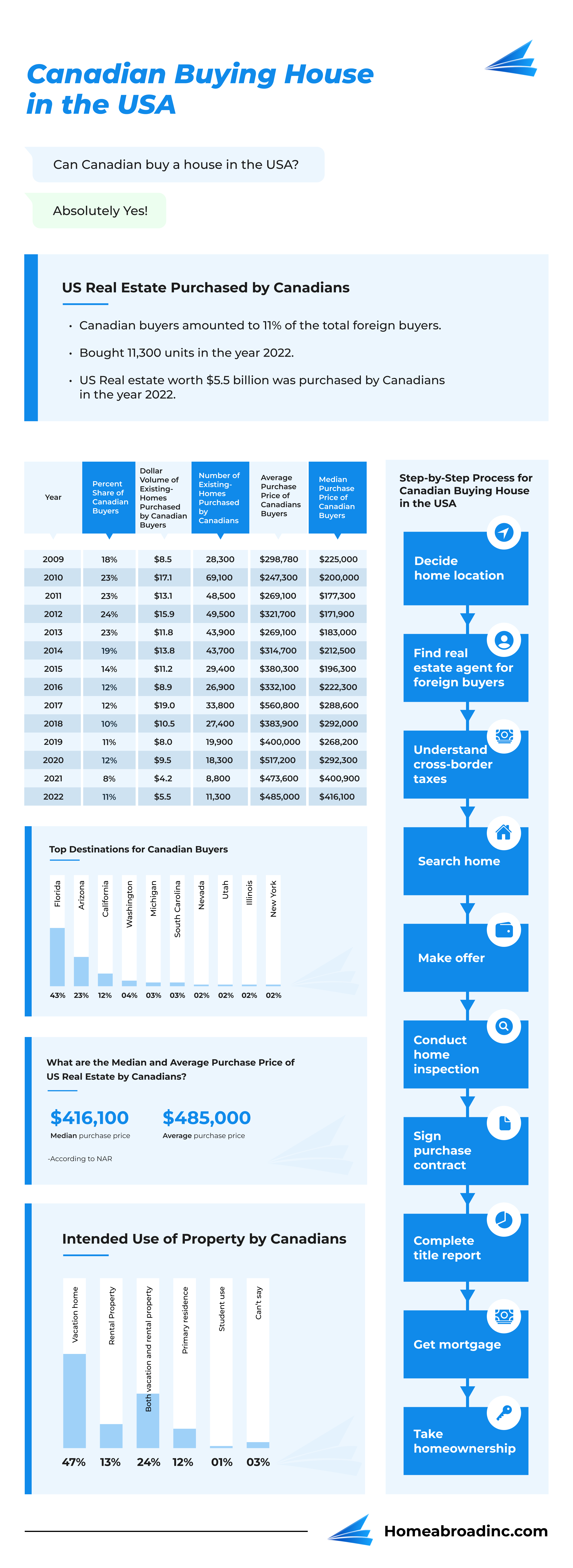 canadian owning property in usa