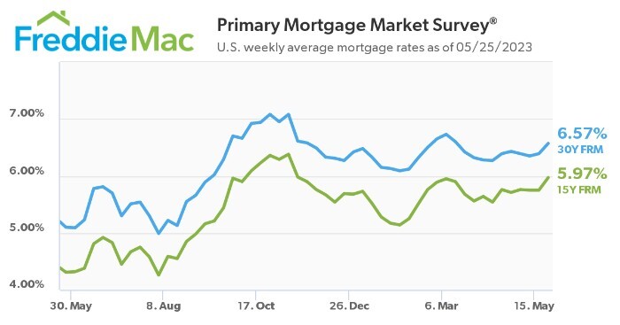 Current Mortgage Rates In US: 2023