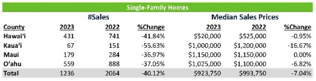 Year-To-Date Through March'23 Data On Single Family Houses in Hawaii
