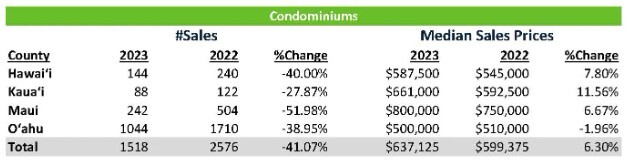 Year-To-Date Through March'23 Data On Condos/Co-ops in Hawaii