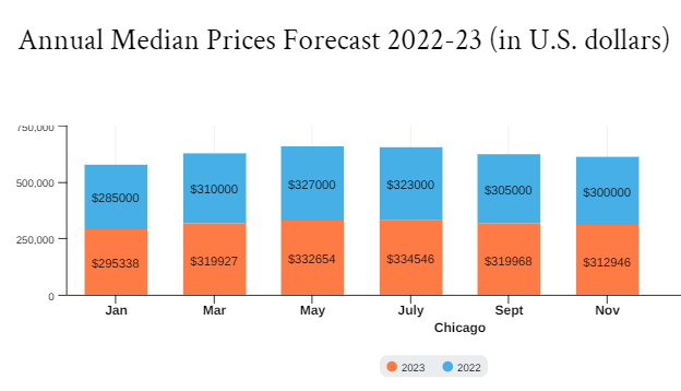 Annual Median Price Forecast 2022 and 2023