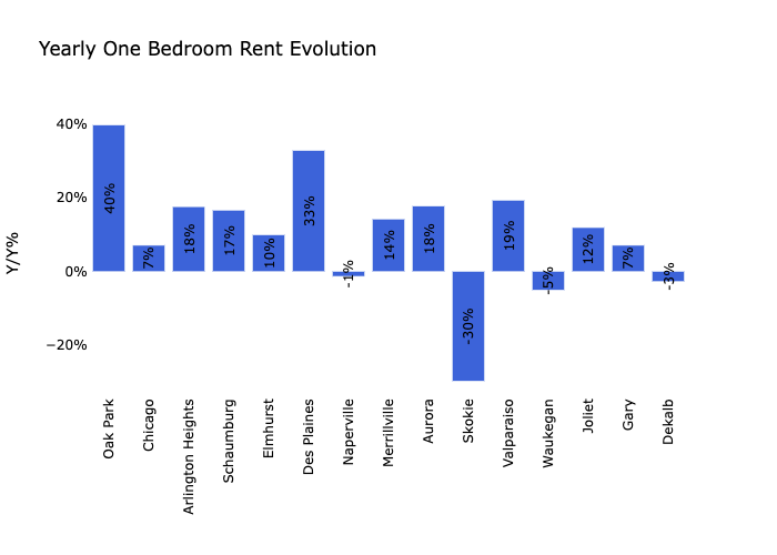 One bedroom rent in chicago