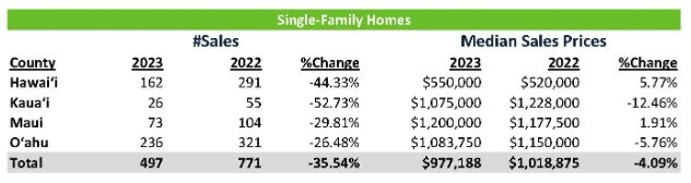 Data on single family houses in Hawaii