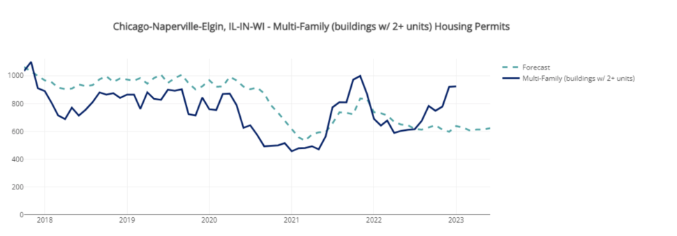 Chicago Real Estate Market Forecast 2022 for Multi-Family Homes