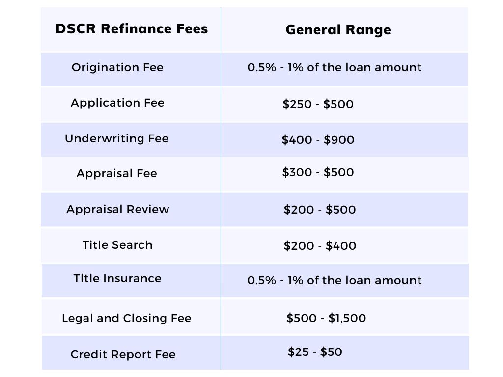Fees associated with DSCR refinancing