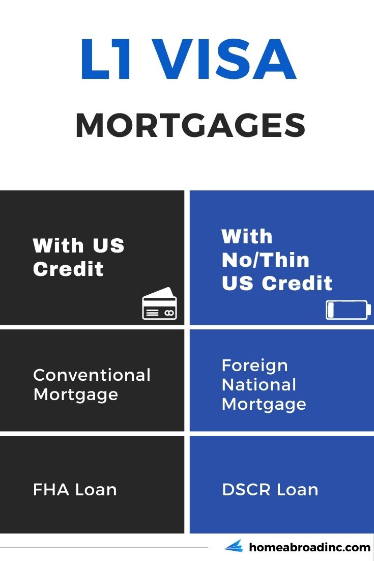 L1 Visa mortgage options