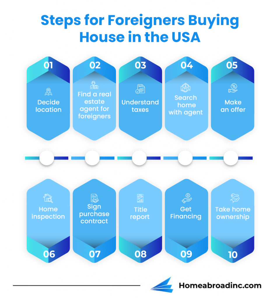 How Can Foreigners Buy Property in USA Guide [2023]