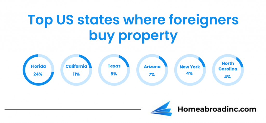 how-can-foreigners-buy-property-in-usa-guide-2023