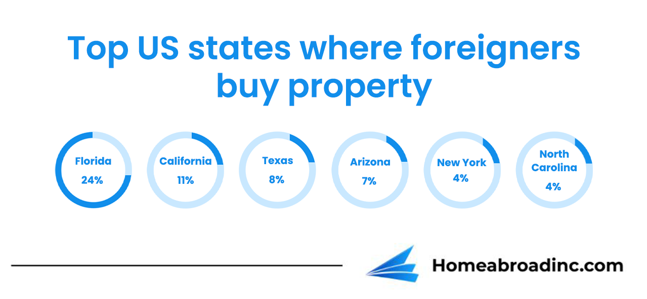 How Can Foreigners Buy Property in USA Guide [2023]