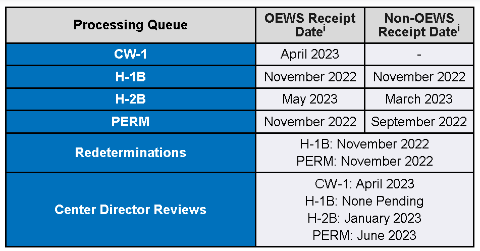 Prevailing Wage Determination Processing Times