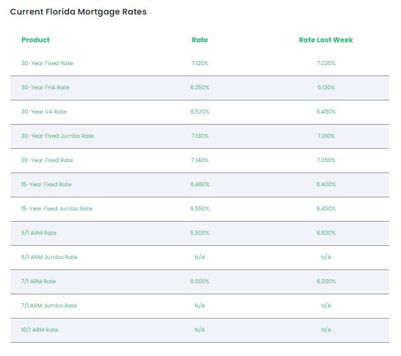 Current Florida Mortgage Rates