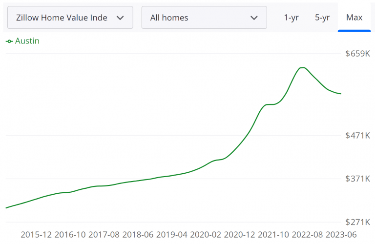 Best Places to Buy House in the USA for Price Appreciation
