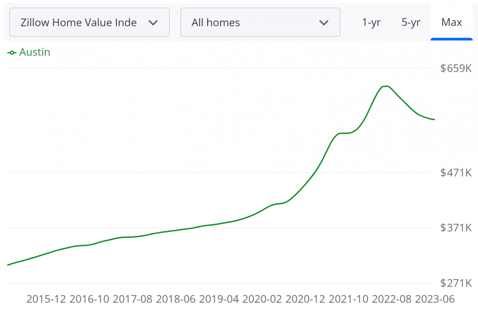 Best Places to Buy House in the USA for Price Appreciation