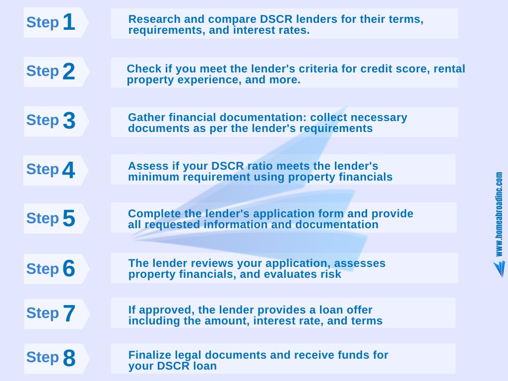 DSCR Loan Application Process Massachusetts