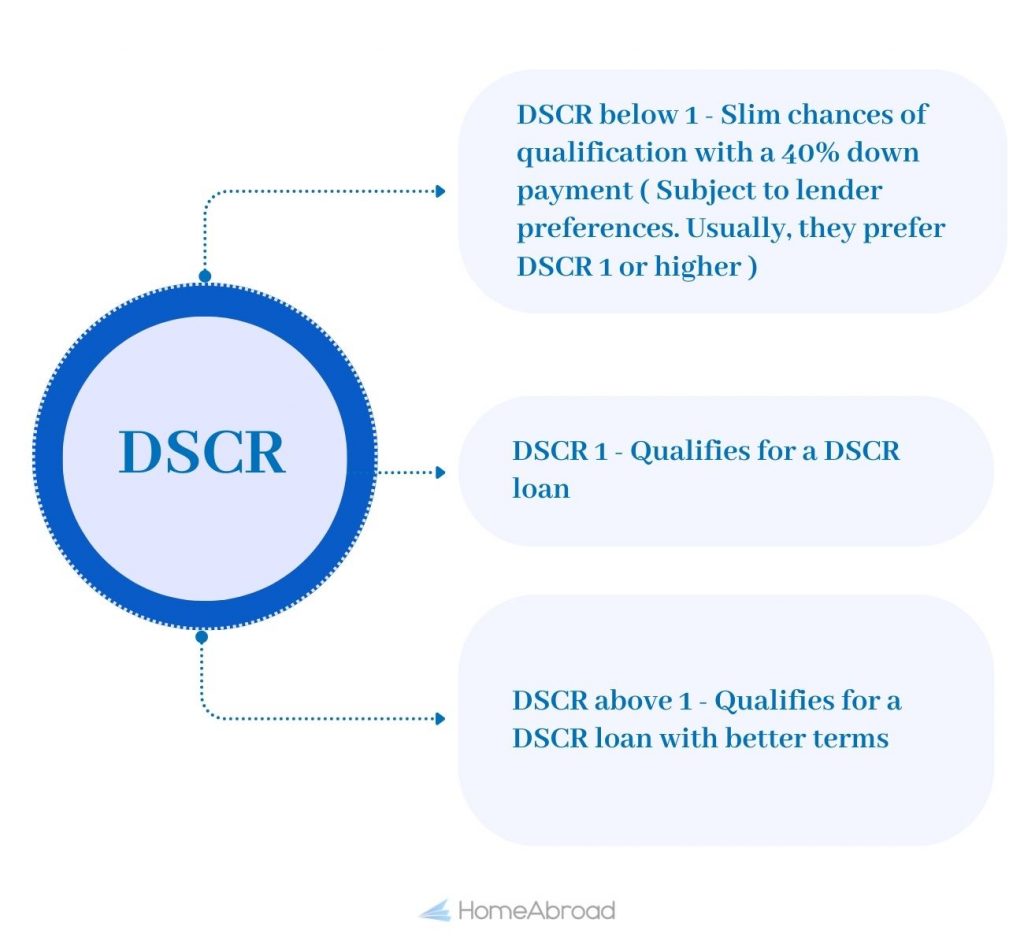 DSCR loan qualification based on different DSCR ratio