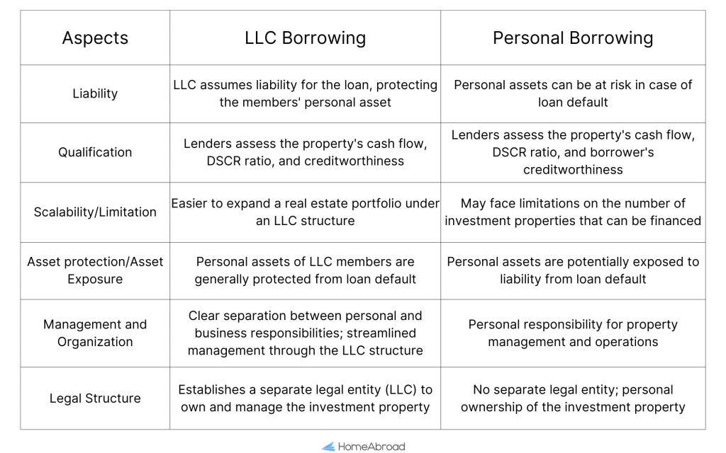 LLC borrowing VS. Personal borrowing
