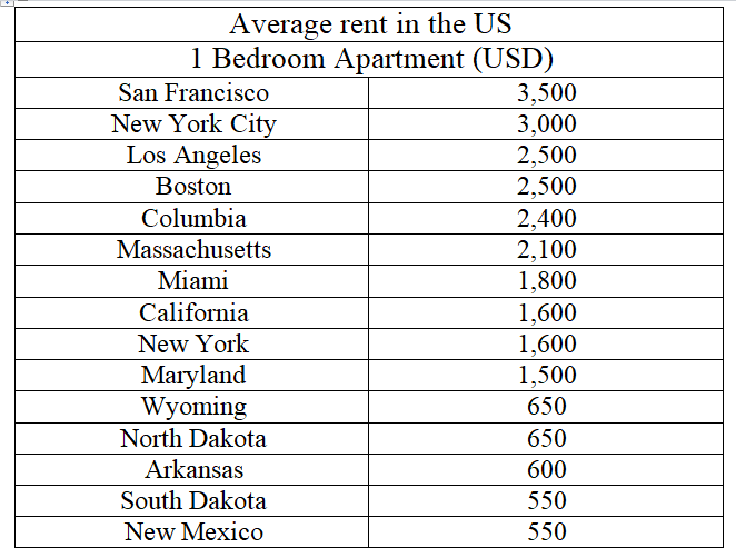 Average rent in the US