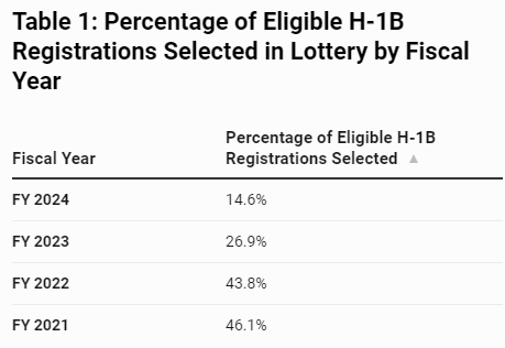 Percentage of Eligible H1B registrations selected in lottery